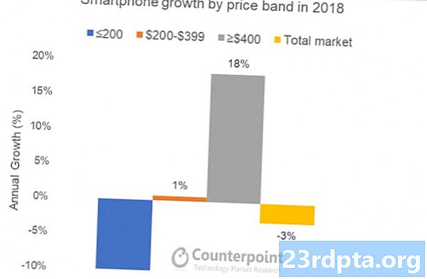 2018 prémiový trh se smartphony vzrostl o 18%, tady by to mohlo znamenat