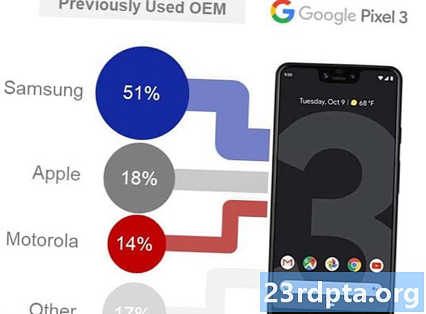 Google Pixel 3 snapper användare från Samsung, inte så mycket Apple