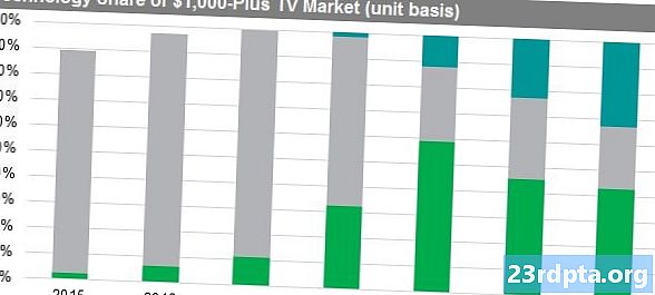 Se espera que el mercado OLED crezca un 14%, lo que significa más teléfonos OLED