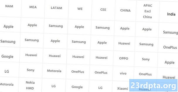 OnePlus ahora es uno de los cinco principales competidores en el mercado global de teléfonos inteligentes premium