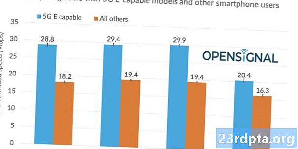 OpenSignal 데이터에 따르면 AT & T '5G E'속도 주장과 관련이 없음