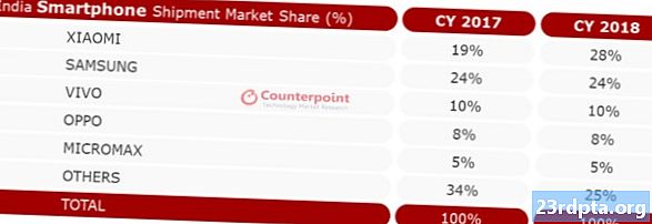Rapport: Xiaomi var det mest populære smarttelefonmerket i India for 2018