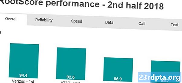 RootMetrics: T-Mobile algehele derde beste carrier, waardoor Sprint naar de vierde plaats komt