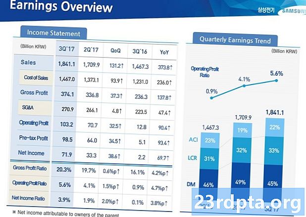 I guadagni di Samsung per il Q3 2019 sembrano negativi, ma ancora stabili