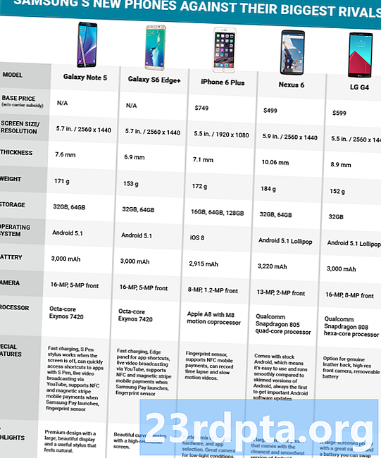 Comparaison des spécifications: tous les téléphones Samsung Galaxy A