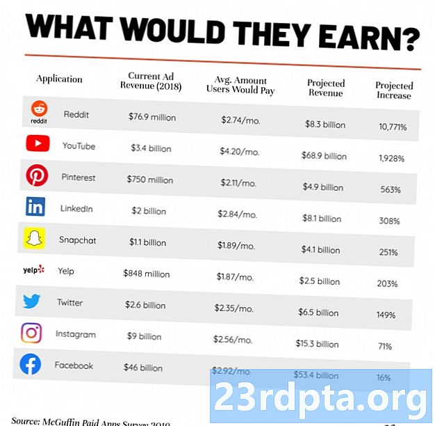 설문 조사 보고서는 사람들이 소셜 미디어 앱에 대해 지불하는 것에 대한 힌트를 제공합니다