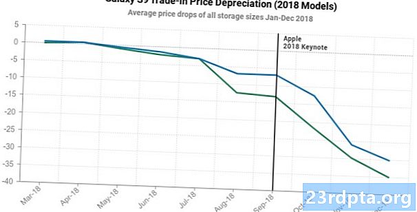 Disse indbytningsstatistikker for smartphones vil sandsynligvis få Galaxy S9-ejere til at græde