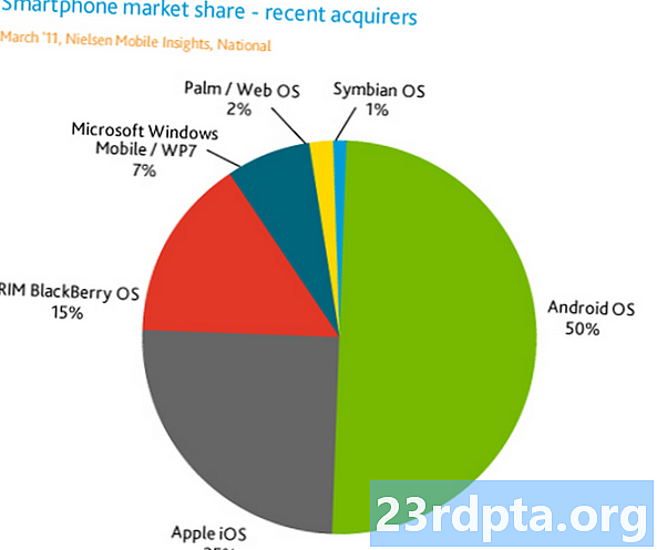 Udział w rynku smartfonów w USA pokazuje, że tanie telefony zyskały na popularności