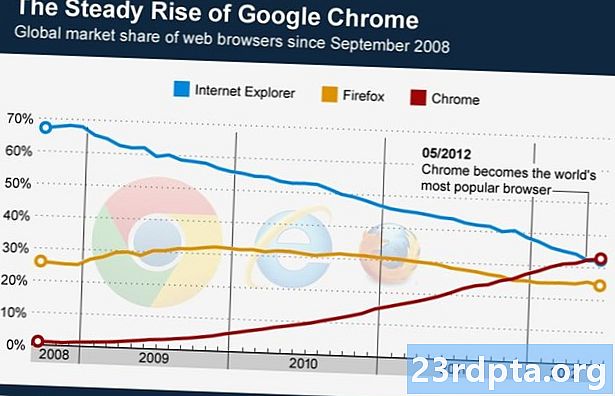 Google Chrome sejarah dan naik ke dominasi pasar