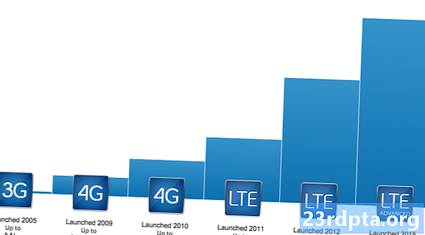 LTE nâng cao là gì?